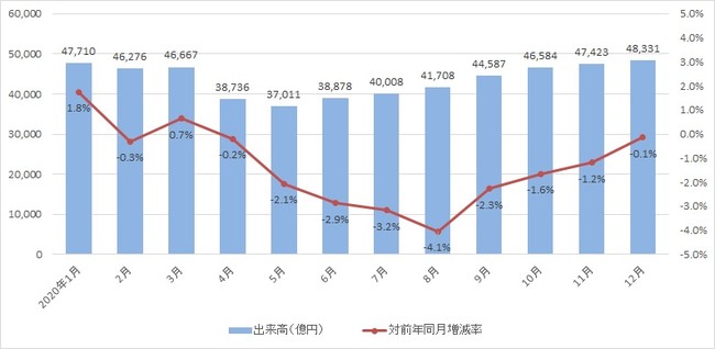 出典：国土交通省「建設総合統計」より作成