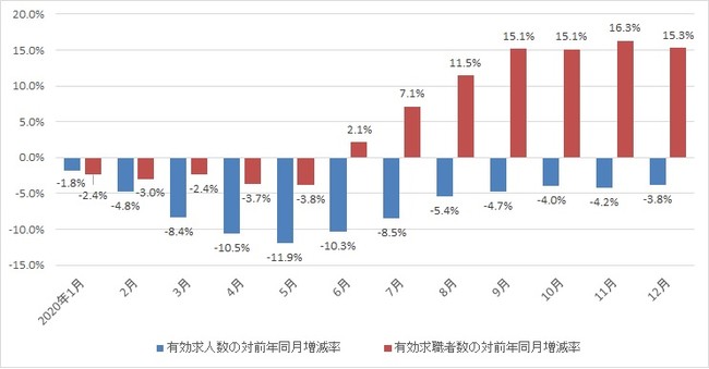 出典：厚生労働省「一般職業紹介状況」より作成