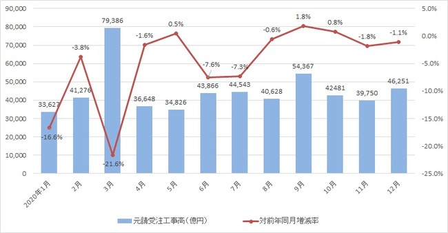 出典：国土交通省「建設工事受注動態統計調査」より作成