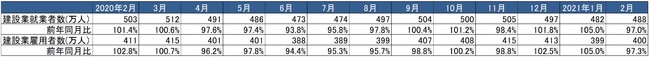 出典：総務省「労働力調査」より作成