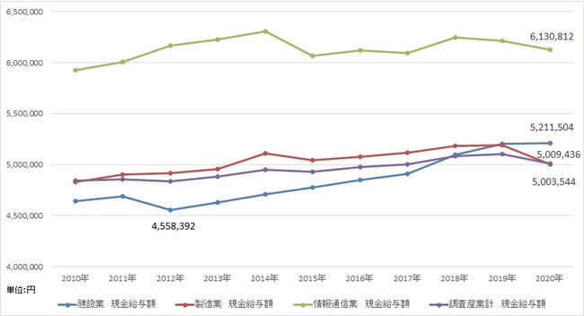 出典：厚生労働省「毎月勤労統計調査」より作成