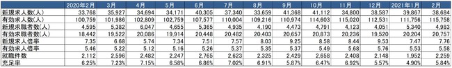 出典：厚生労働省「一般職業紹介状況」より作成