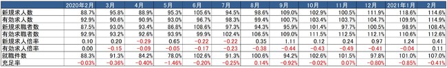 出典：厚生労働省「一般職業紹介状況」より作成