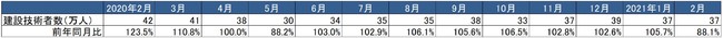 出典：総務省「労働力調査」より作成