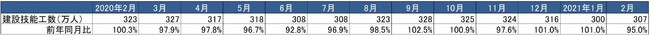 出典：総務省「労働力調査」より作成