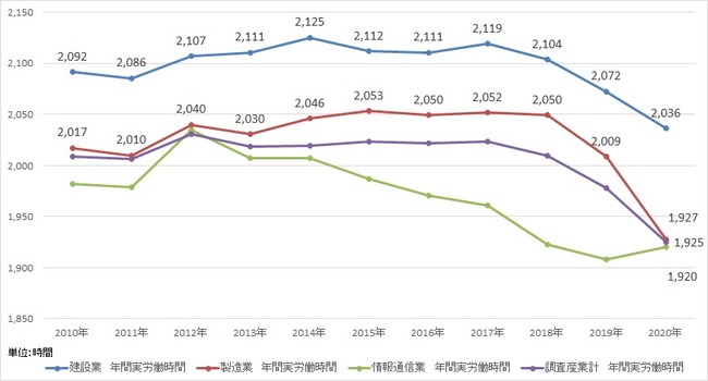 出典：厚生労働省「毎月勤労統計調査」より作成