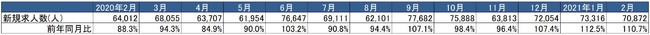 出典：厚生労働省「一般職業紹介状況」より作成