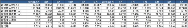 出典：厚生労働省「一般職業紹介状況」より作成