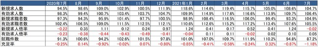 出典：厚生労働省「一般職業紹介状況」より作成