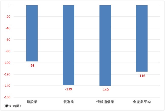 出典：総務省「労働力調査」より作成