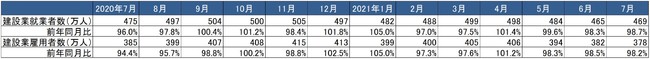 出典：総務省「労働力調査」より作成