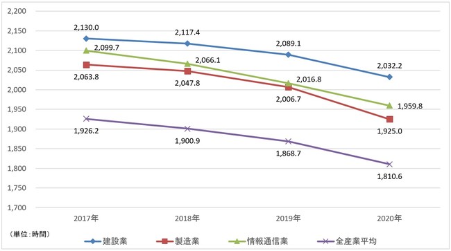 出典：総務省「労働力調査」より作成