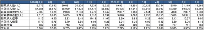 出典：厚生労働省「一般職業紹介状況」より作成