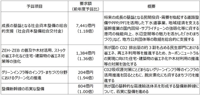 出典：国土交通省「2022年度予算概算要求概要」より作成