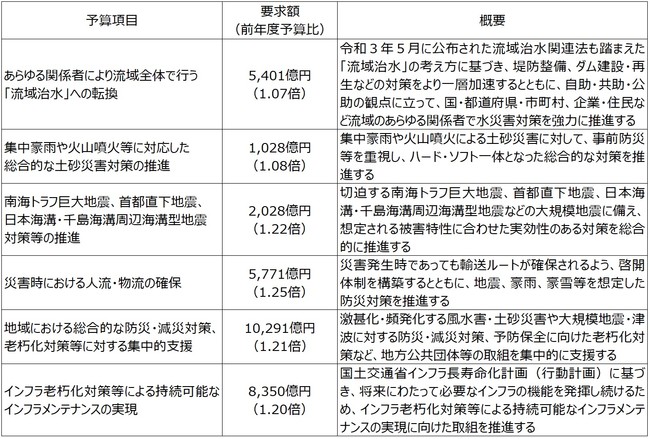 出典：国土交通省「2022年度予算概算要求概要」より作成