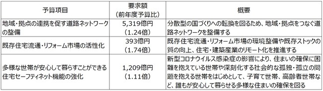 出典：国土交通省「2022年度予算概算要求概要」より作成