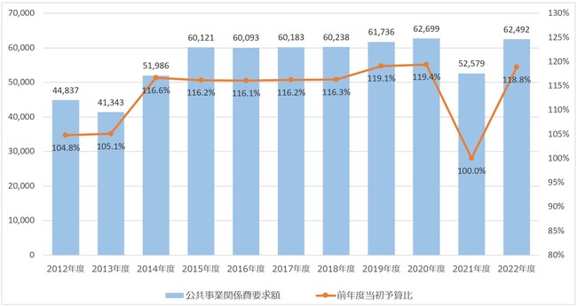 出典：国土交通省「予算概算要求概要」（各年度版）より作成