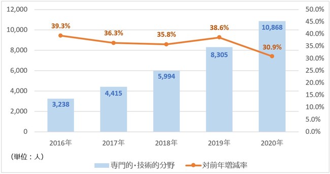 出典：厚生労働省「外国人雇用状況の届出状況」より作成