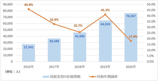 出典：厚生労働省「外国人雇用状況の届出状況」より作成