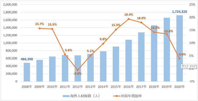 出典：厚生労働省「外国人雇用状況の届出状況」より作成