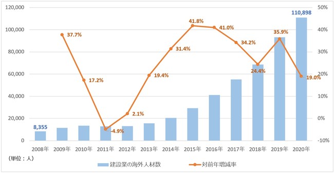 出典：厚生労働省「外国人雇用状況の届出状況」より作成