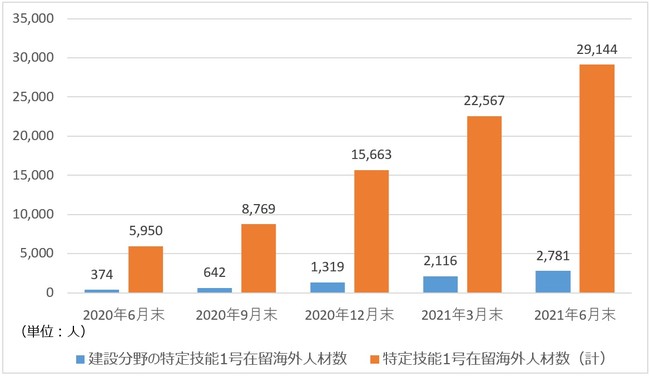 出典：出入国在留管理庁「各四半期末の特定技能在留外国人数」より作成