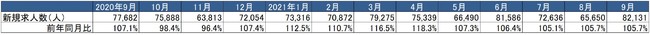 出典：厚生労働省「一般職業紹介状況」より作成