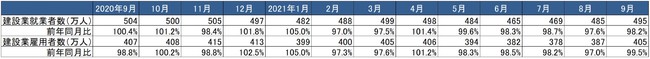 出典：総務省「労働力調査」より作成