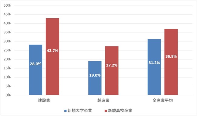 厚生労働省「新規学卒者の離職状況」より作成