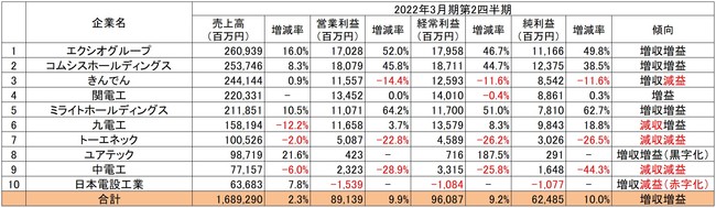 ※出典：各社の決算短信より「建設HR」編集部が作成