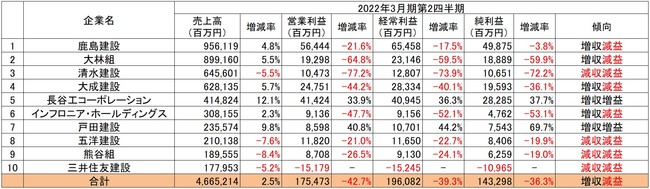 ※出典：各社の決算短信より「建設HR」編集部が作成