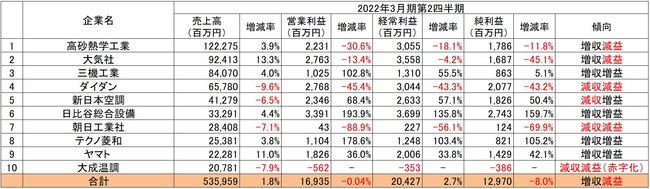 ※出典：各社の決算短信より「建設HR」編集部が作成