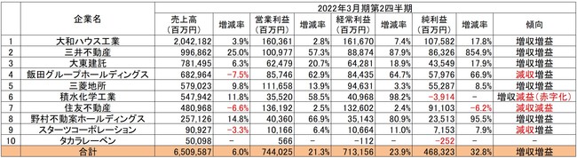 ※出典：各社の決算短信より「建設HR」編集部が作成