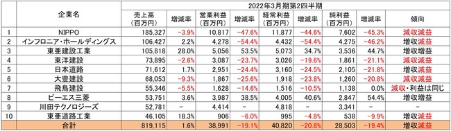 ※出典：各社の決算短信より「建設HR」編集部が作成