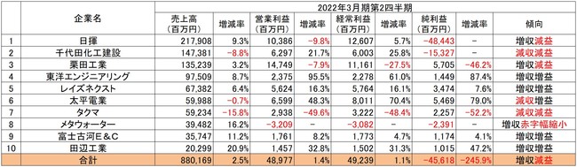 ※出典：各社の決算短信より「建設HR」編集部が作成