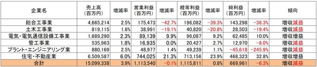 ※出典：各社の決算短信より「建設HR」編集部が作成