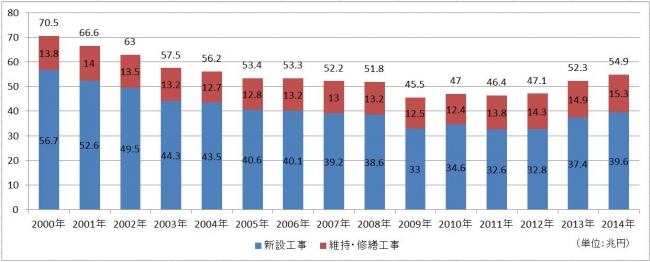 出典：建設工事施工統計調査（国土交通省）各年度版より作成