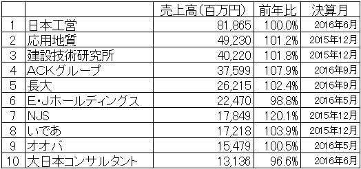 出典：各社の最新決算情報より作成