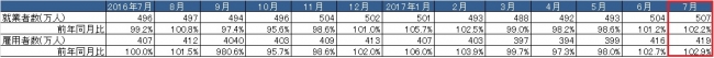 出典：総務省「労働力調査」より作成