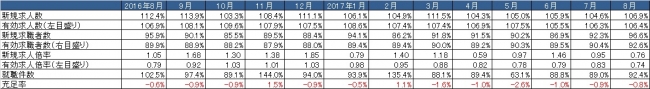 出典：厚生労働省「一般職業紹介状況」より作成