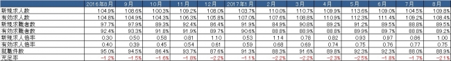 出典：厚生労働省「一般職業紹介状況」より作成