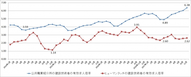 出典：厚生労働省「一般職業紹介状況」、当社社内データより作成