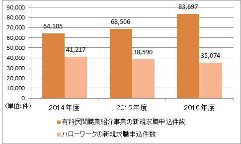 出典：厚生労働省「職業紹介事業報告書」「一般職業紹介状況」より作成