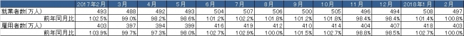 出典：総務省「労働力調査」より作成