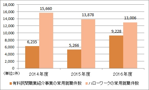 出典：厚生労働省「職業紹介事業報告書」「一般職業紹介状況」より作成