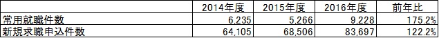 出典：厚生労働省「職業紹介事業報告書」の各年度版より作成