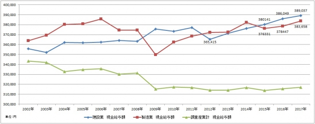 出典：厚生労働省「毎月勤労統計調査2017年分結果確報」より作成