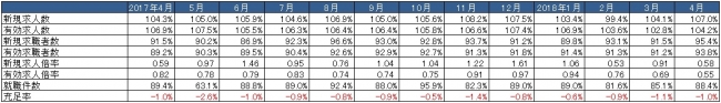 出典：厚生労働省「一般職業紹介状況」より作成