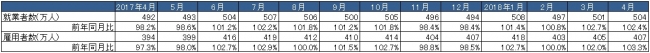 出典：総務省「労働力調査」より作成