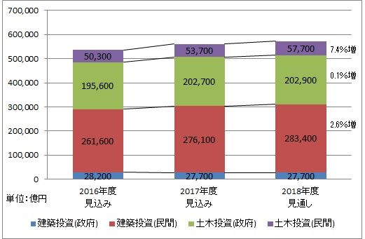 出典：国土交通省「2018年度建設投資見通し」より作成